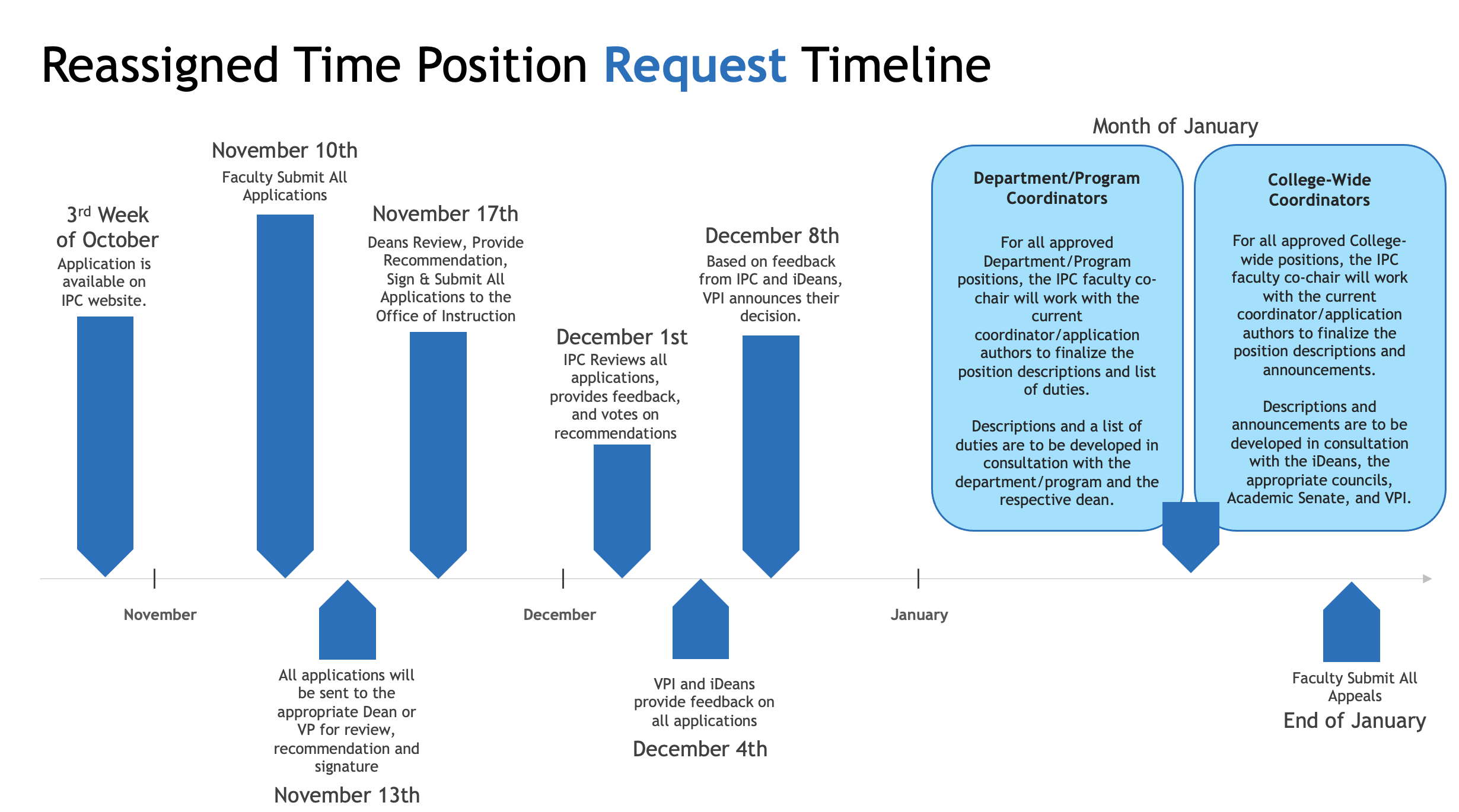 reassigned time request timeline