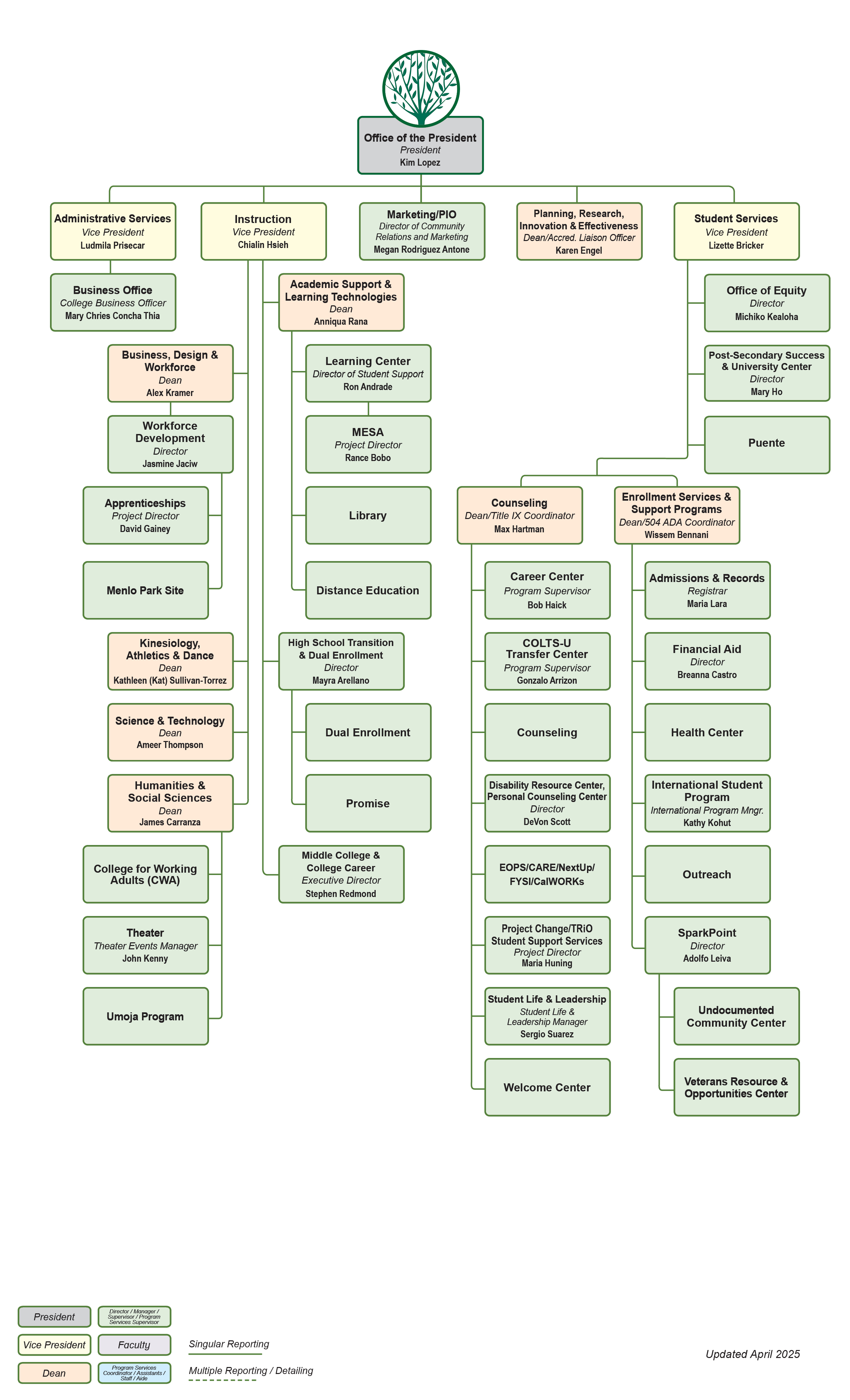 Org Chart