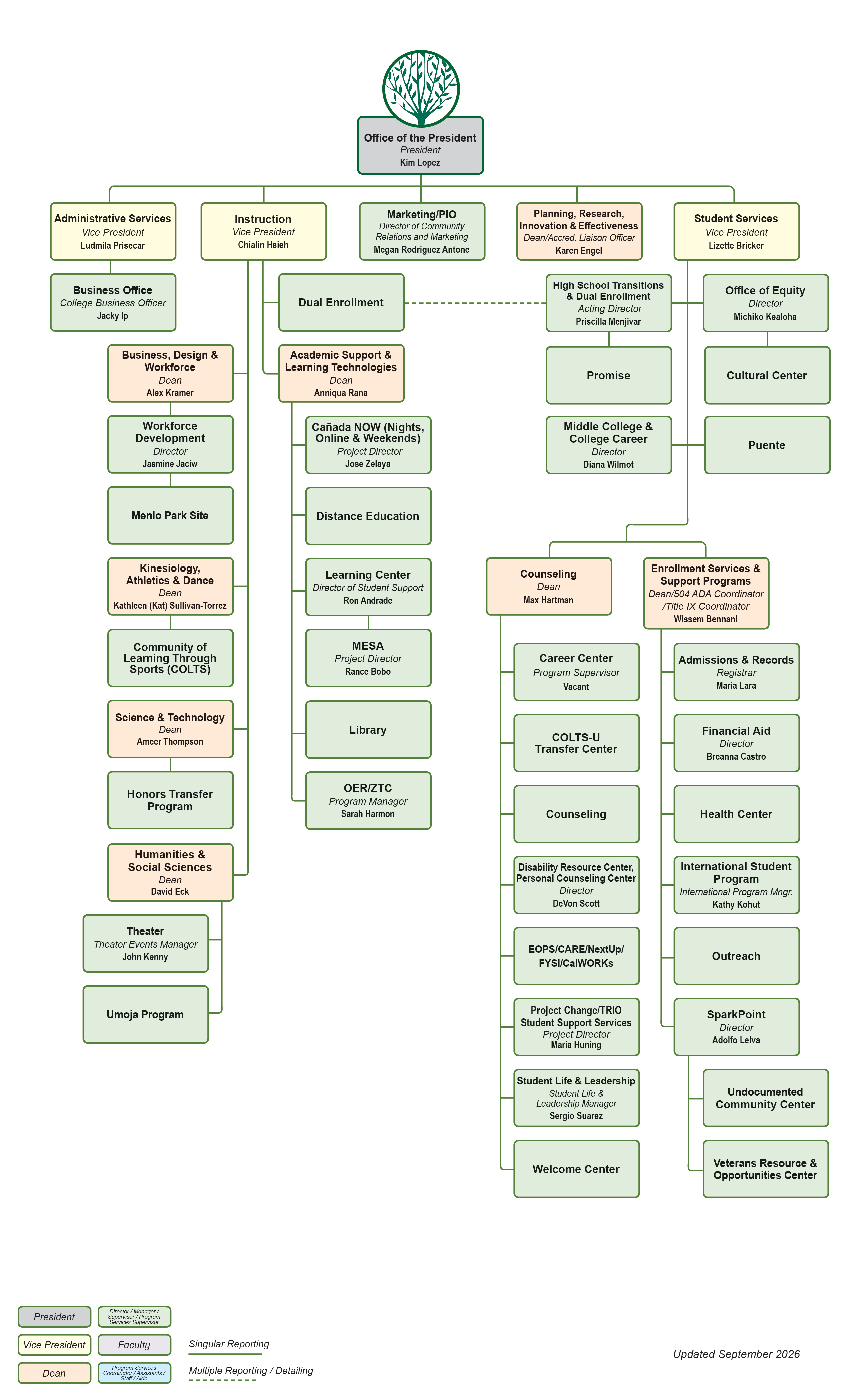 Image of Master Organizational Chart