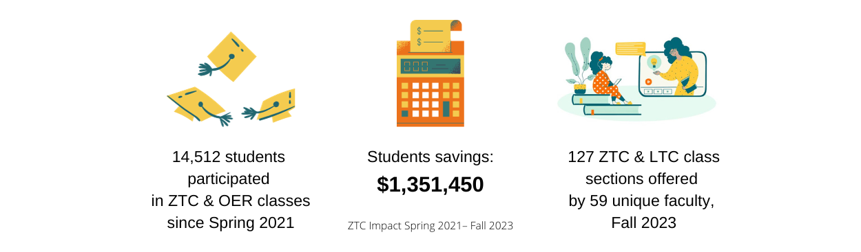 Financial impact of ZTC and LTC courses through Fall 2023