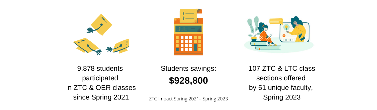 Number of students served in ZTC and LTC courses, number of sections.