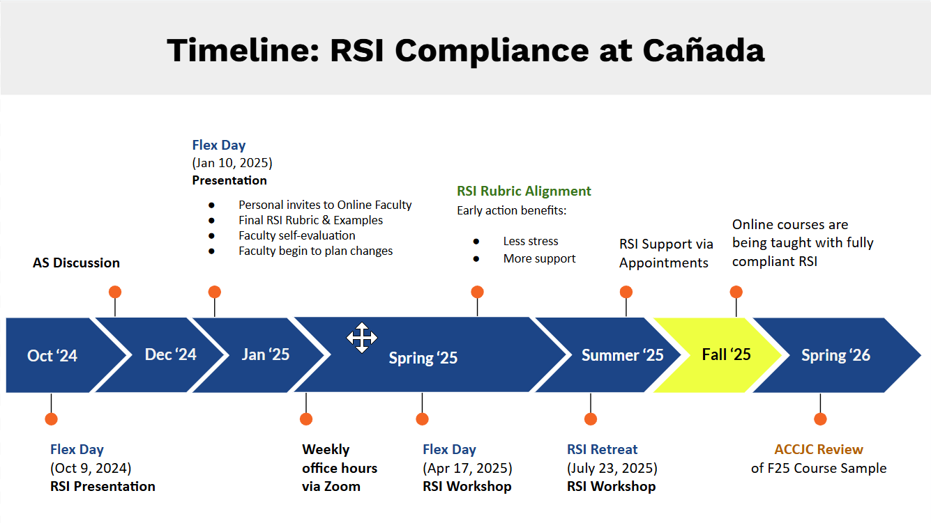 RSI Timeline. We are currently in Fall 2025. 