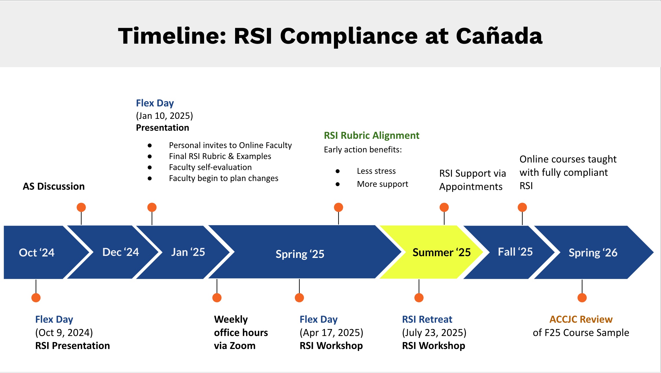 RSI Timeline. we are in Summer of 2025 in the timeline.
