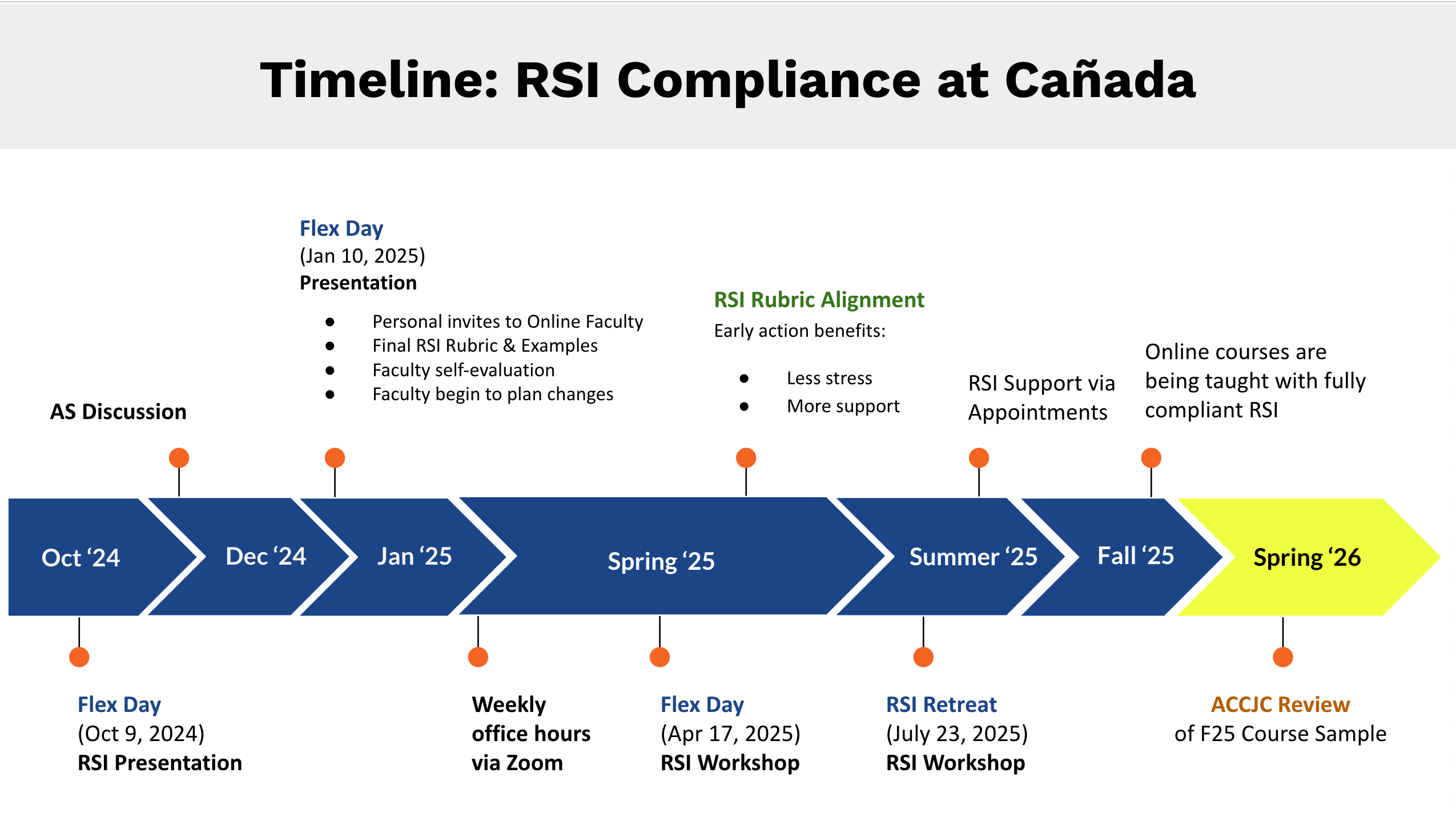RSI timeline. We are in Spring 2026, when the sample is being reviewed