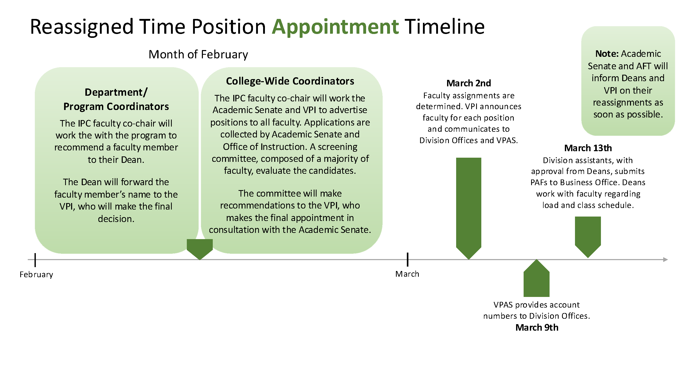 Position Appointment Timeline