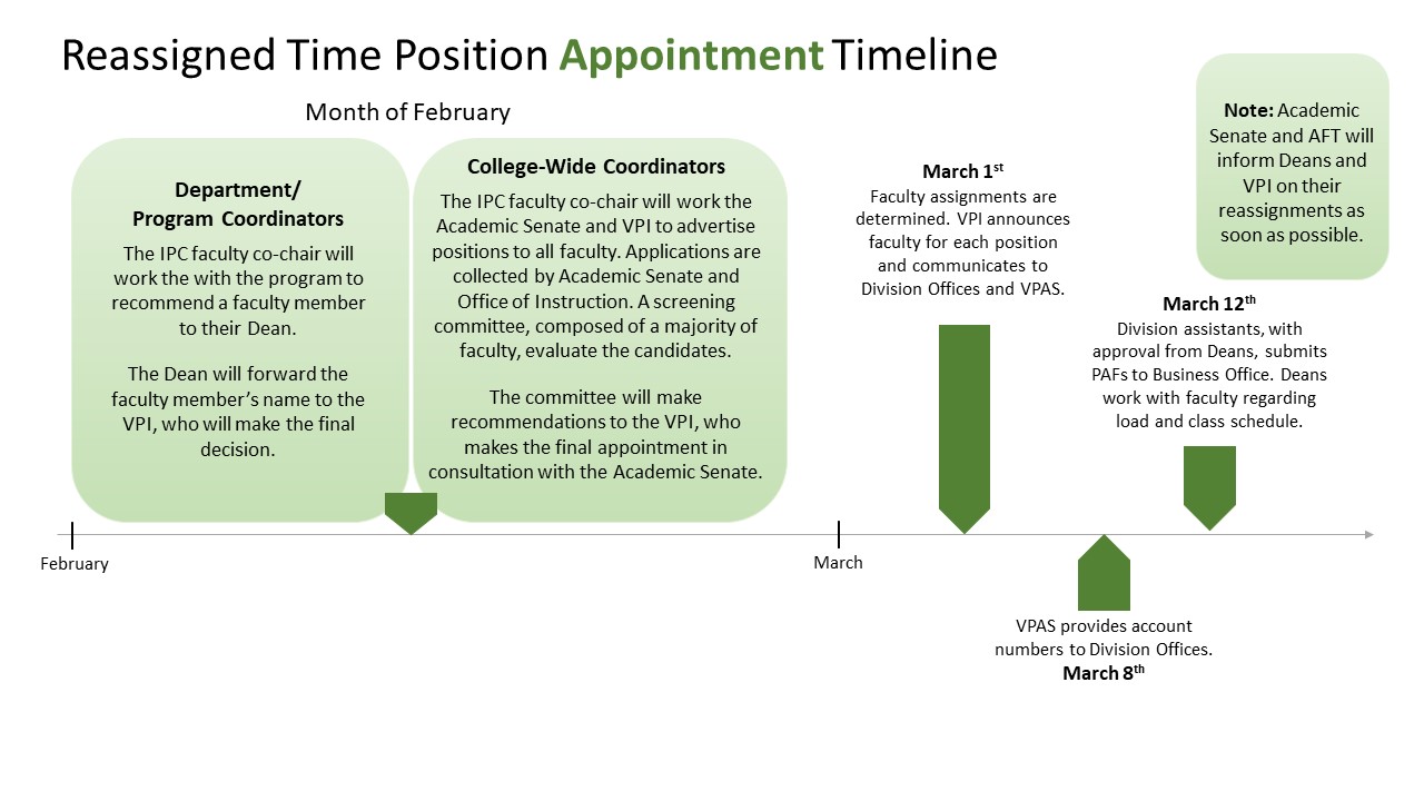 reassigned time appointment timeline graphic as outlined below