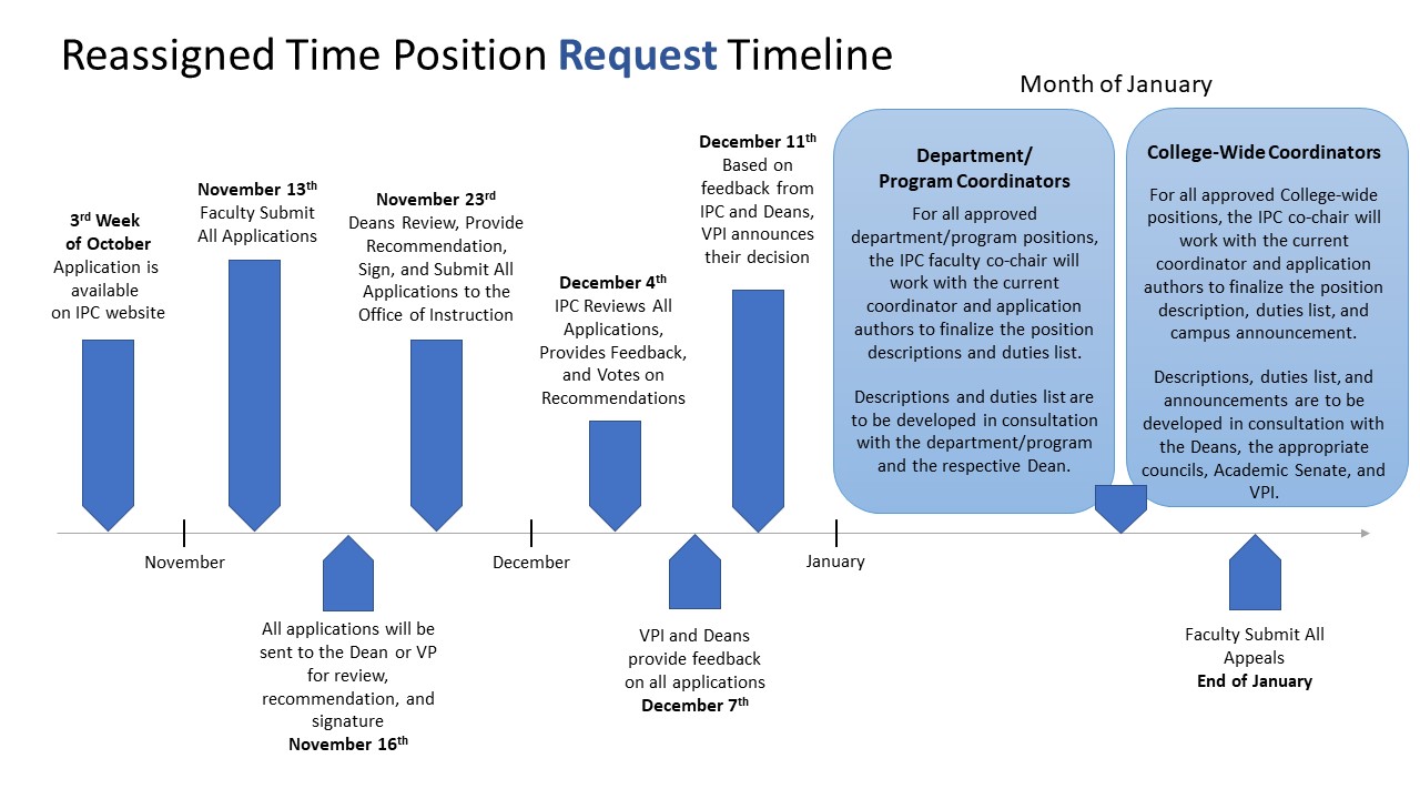 reassigned time request process timeline graphic as outlined below