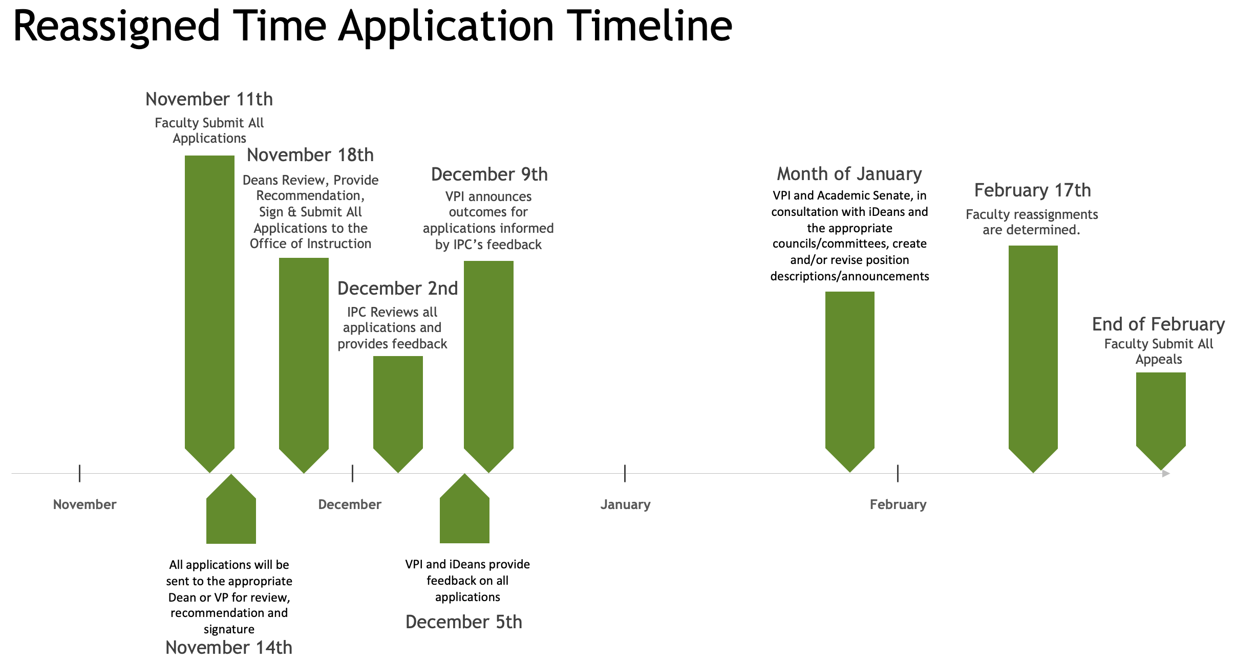 reassigned time timeline