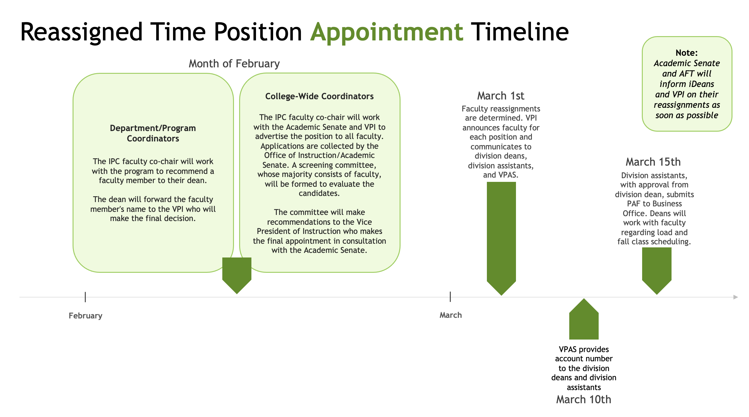 additional position specific timeline information