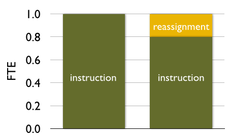 illustration of reassigned time