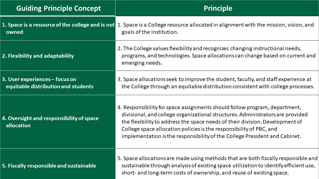 Canada Space Allocation Decision Principles