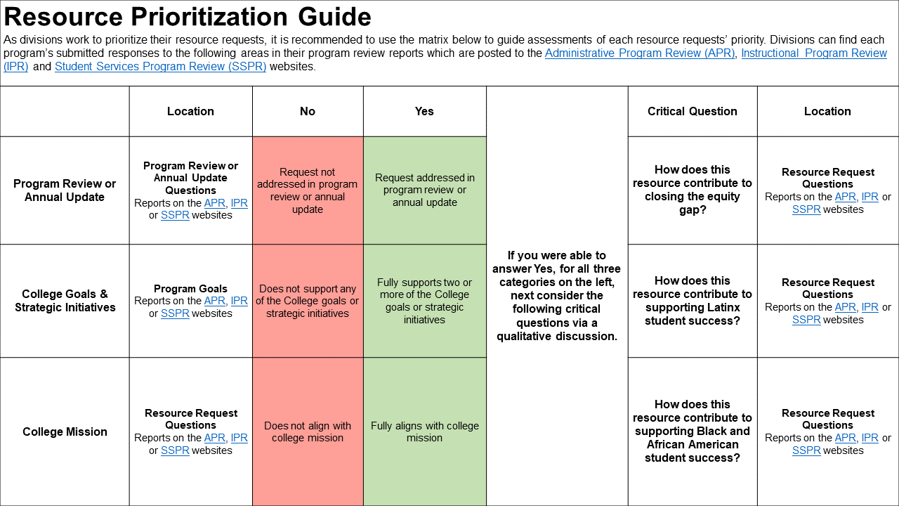 resource prioritization guide