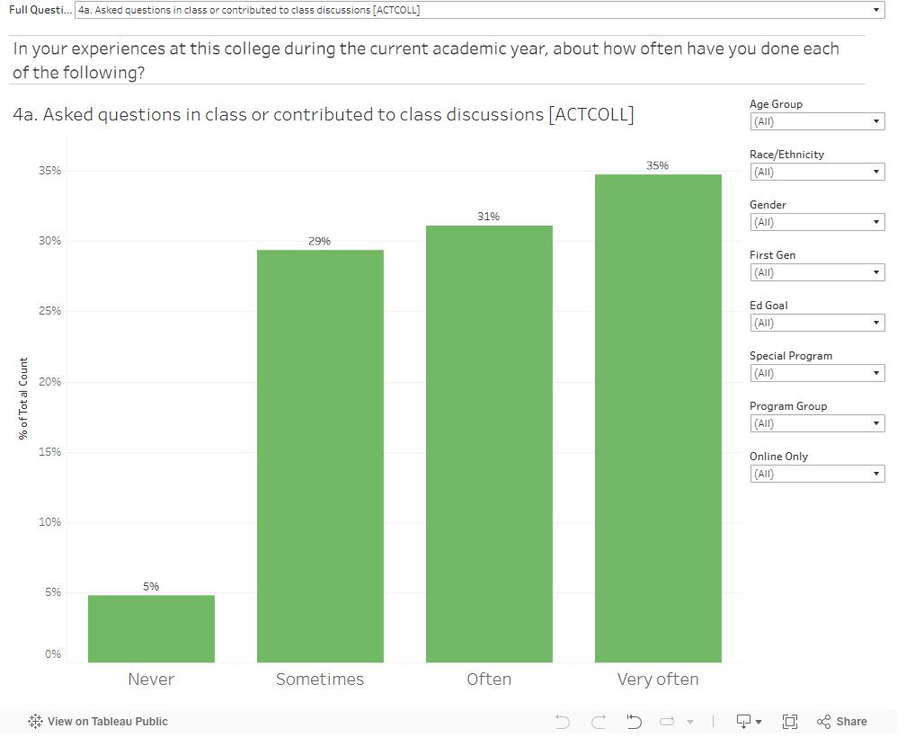 Community College Survey of Student Engagement Results
