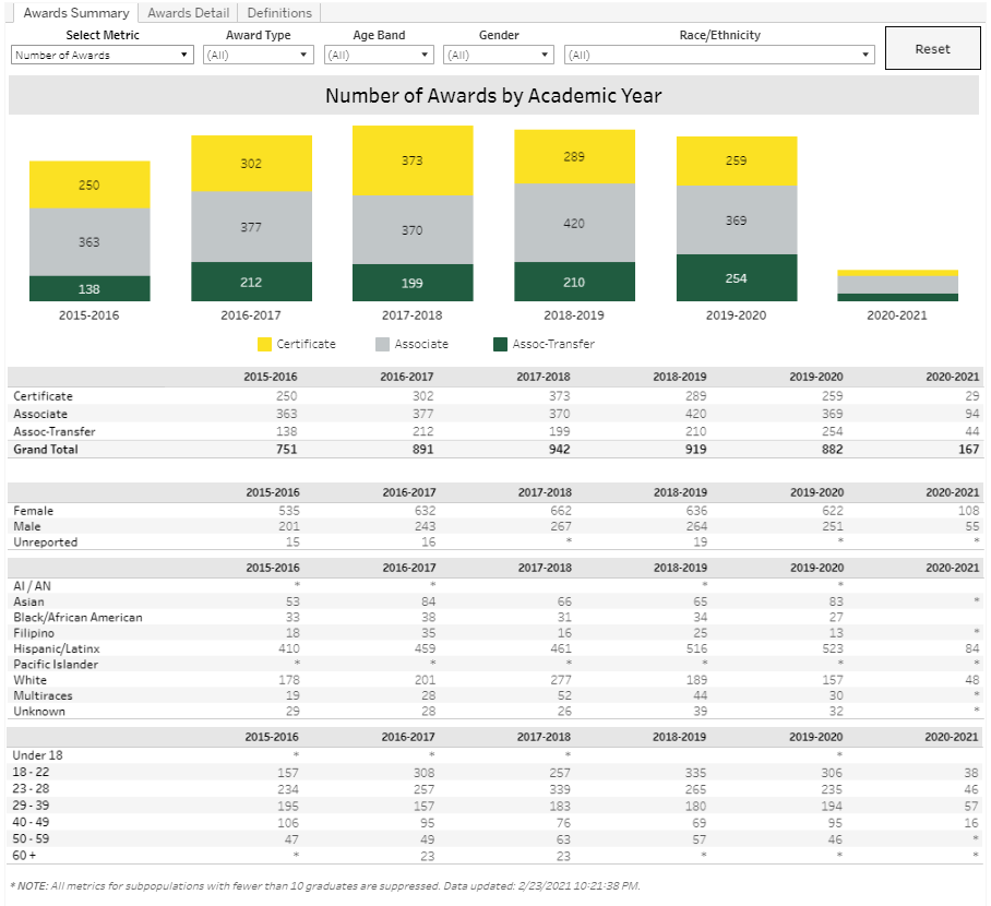 degrees and certificates dashboard