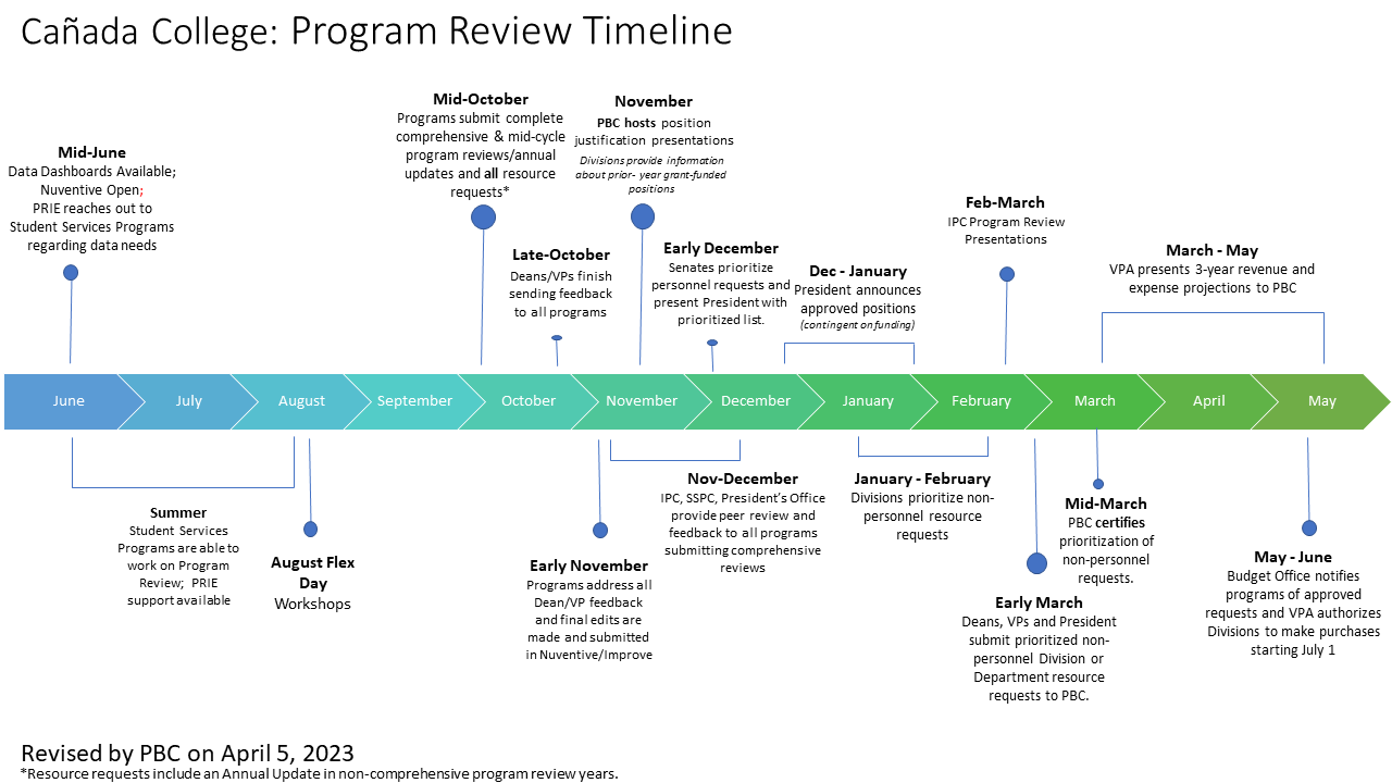 Program Review Timeline as of April 5, 2023